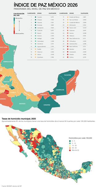 Tamaulipas, entre los estados más pacíficos del país y con mayor reducción de homicidios